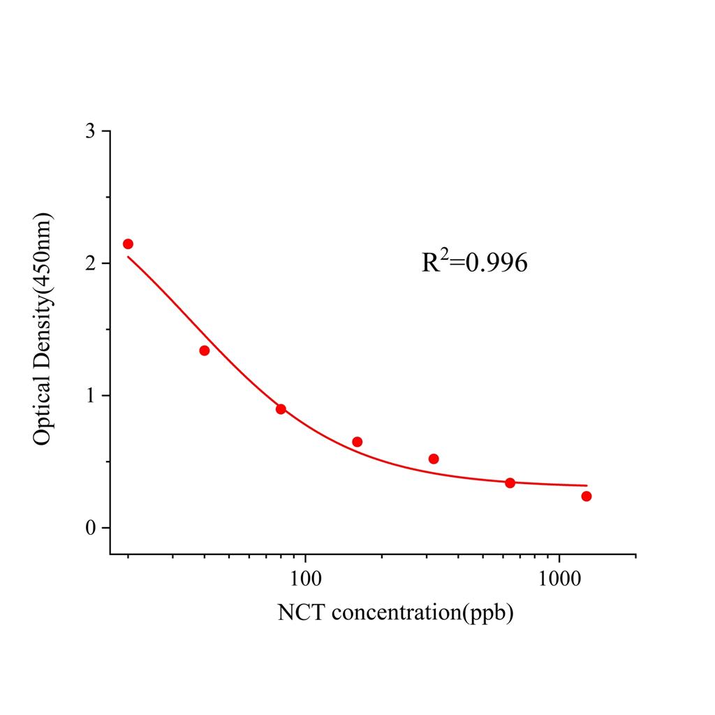 尼古丁(NCT)ELISA试剂盒,NCT ELISA KIT