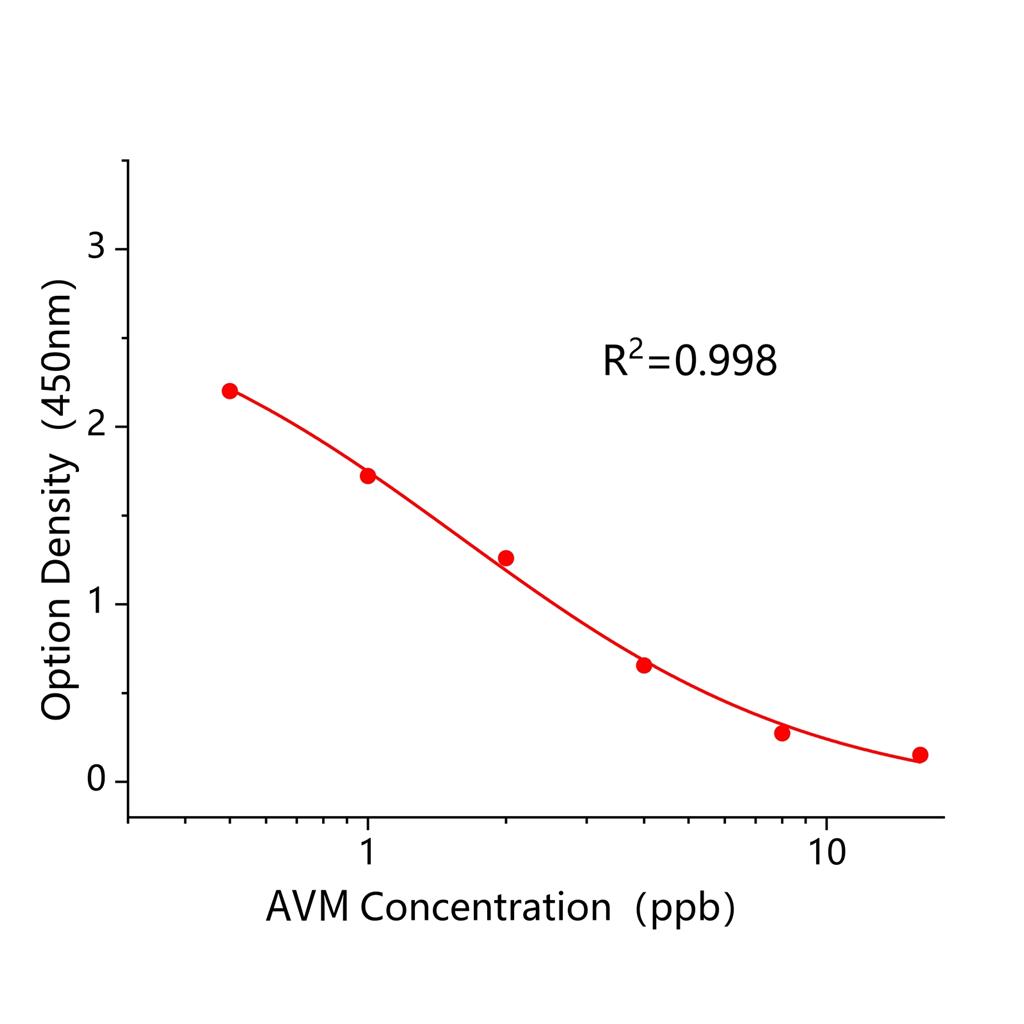 阿维菌素(AVM)ELISA试剂盒,AVM ELISA KIT