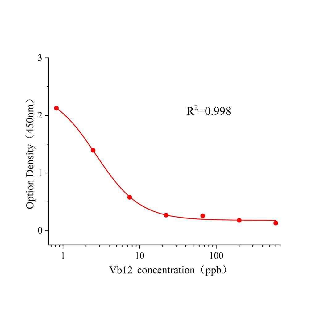 维生素B12(Vb12)ELISA试剂盒,Vb12 ELISA KIT