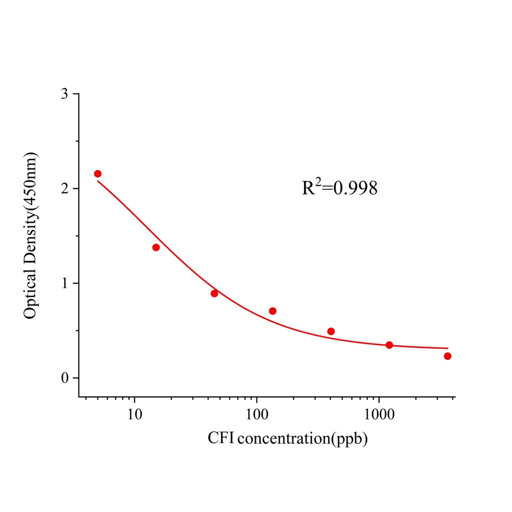 咖啡因(CFI)ELISA试剂盒,CFI ELISA KIT