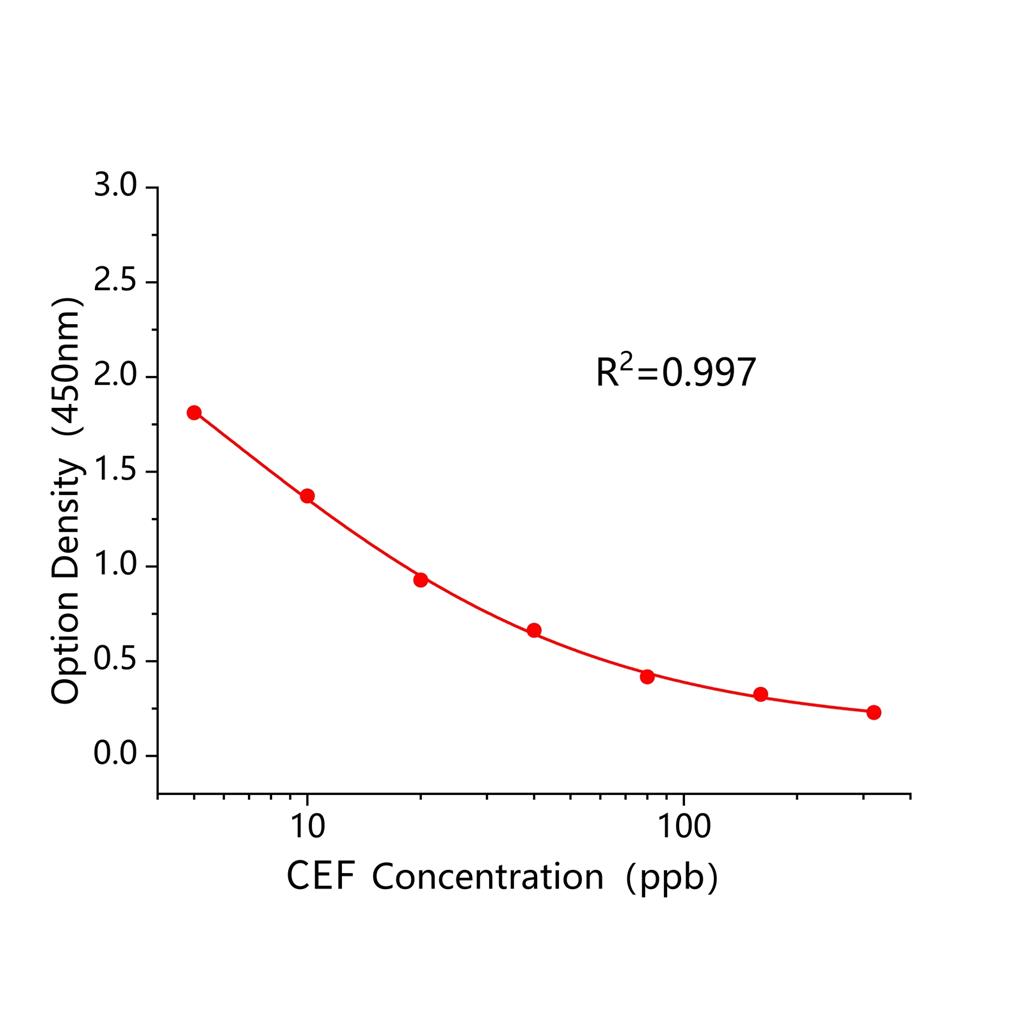 头孢噻呋(CEF)ELISA试剂盒,CEF ELISA KIT