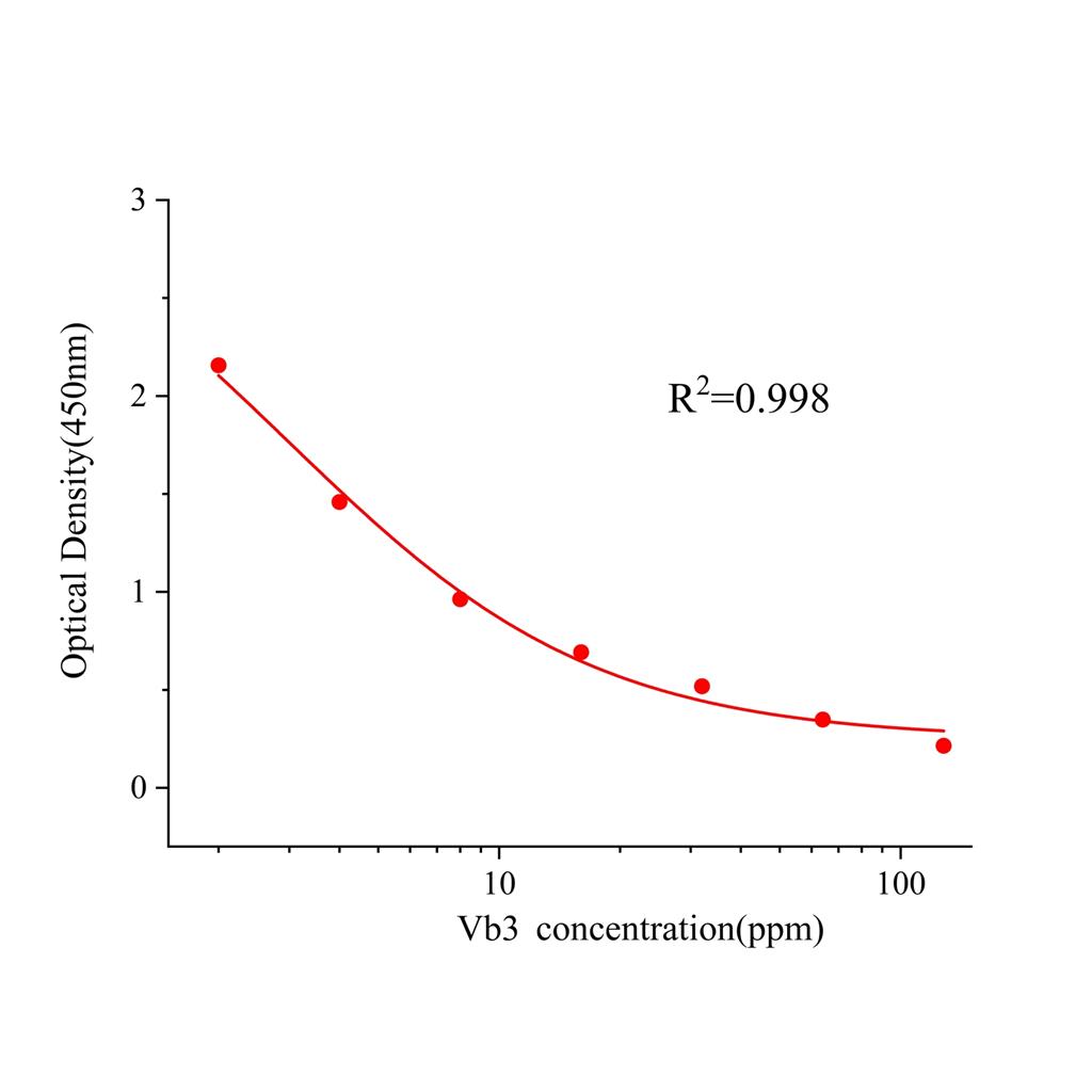 维生素B3(Vb3)ELISA试剂盒,Vb3 ELISA KIT