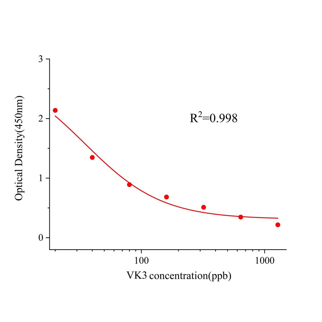 维生素K3(VK3)ELISA试剂盒,VK3 ELISA KIT