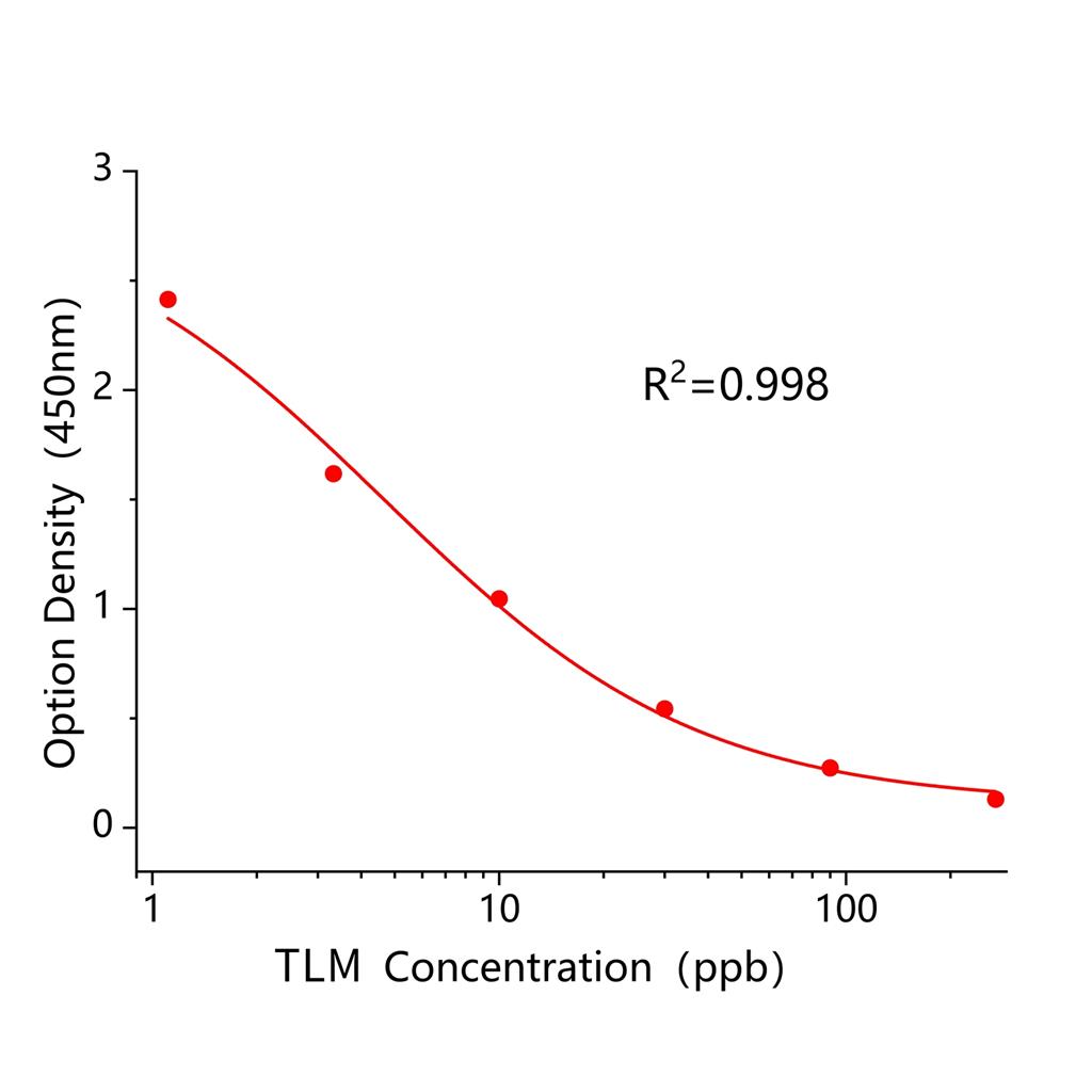 泰拉霉素(TLM)ELISA试剂盒,TLM ELISA KIT