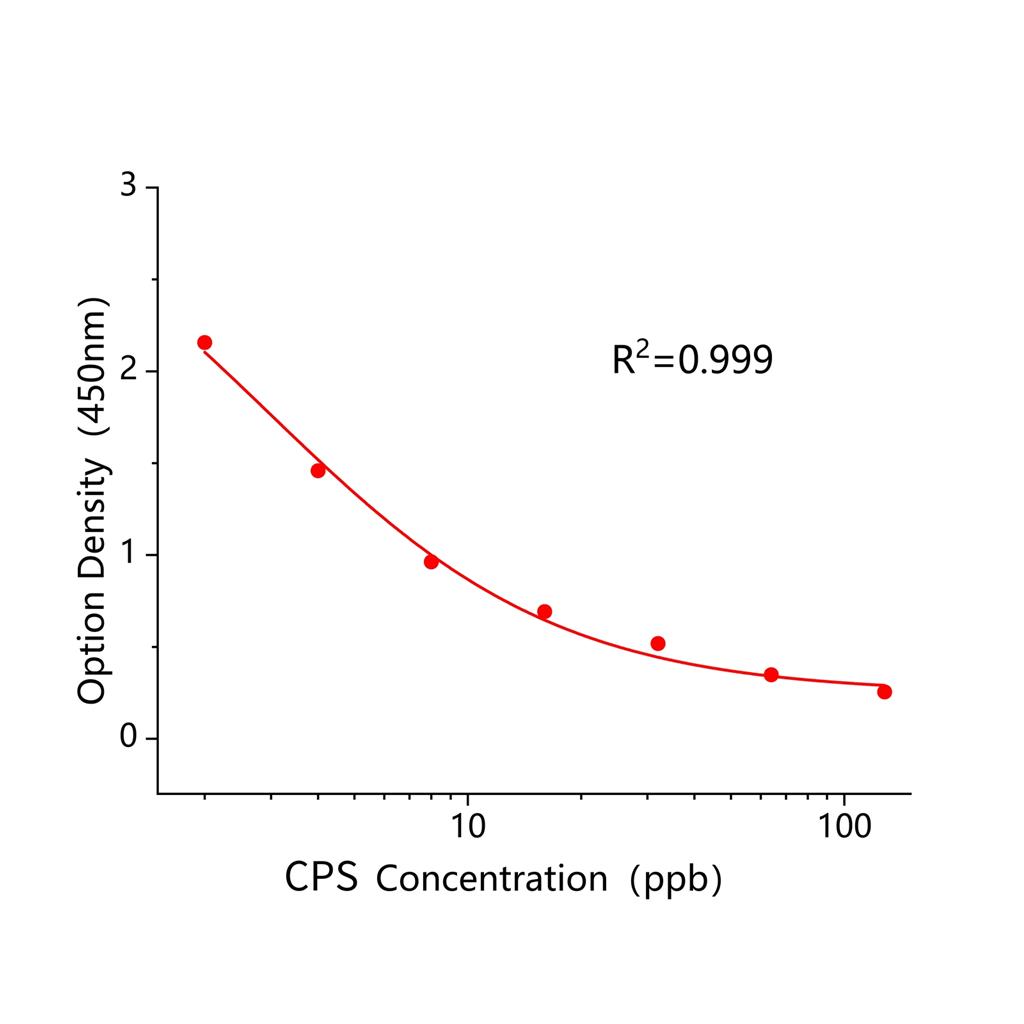 辣椒碱(CPS)ELISA试剂盒,CPS ELISA KIT