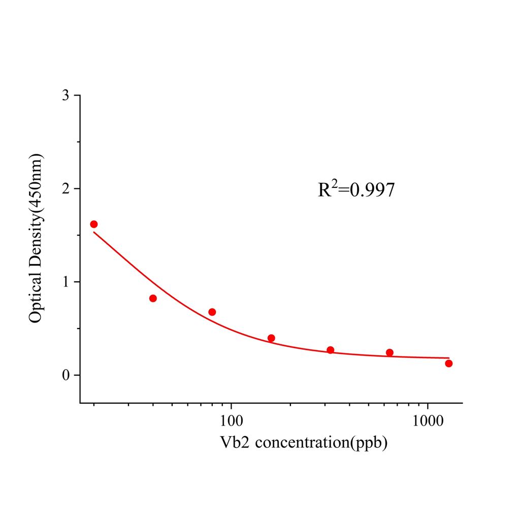 维生素B2(Vb2)ELISA试剂盒,Vb2 ELISA KIT