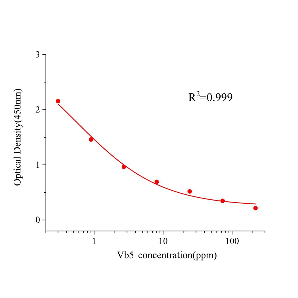 维生素B5(Vb5)ELISA试剂盒,Vb5 ELISA KIT