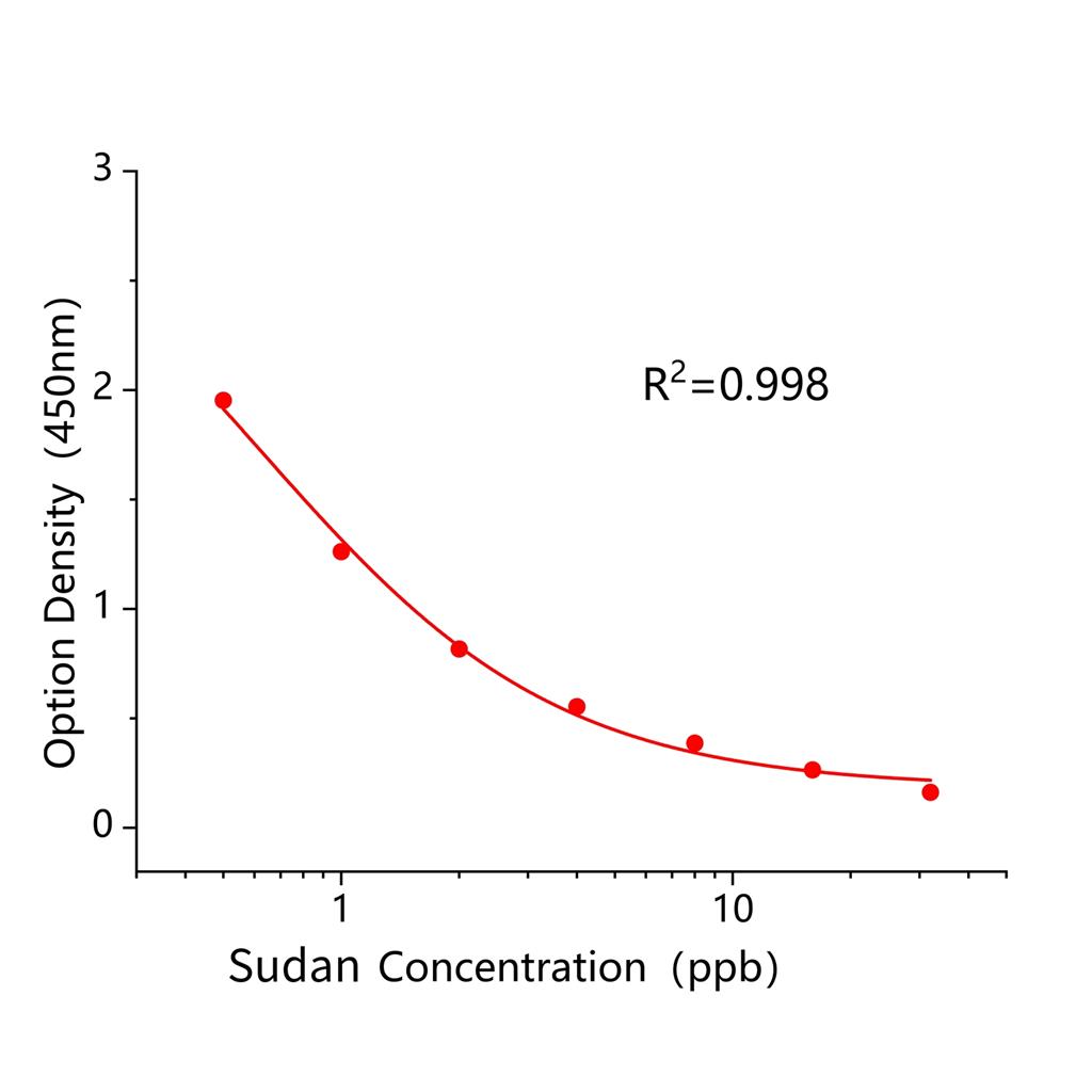 苏丹红通用(Sudan)ELISA试剂盒,Sudan ELISA KIT