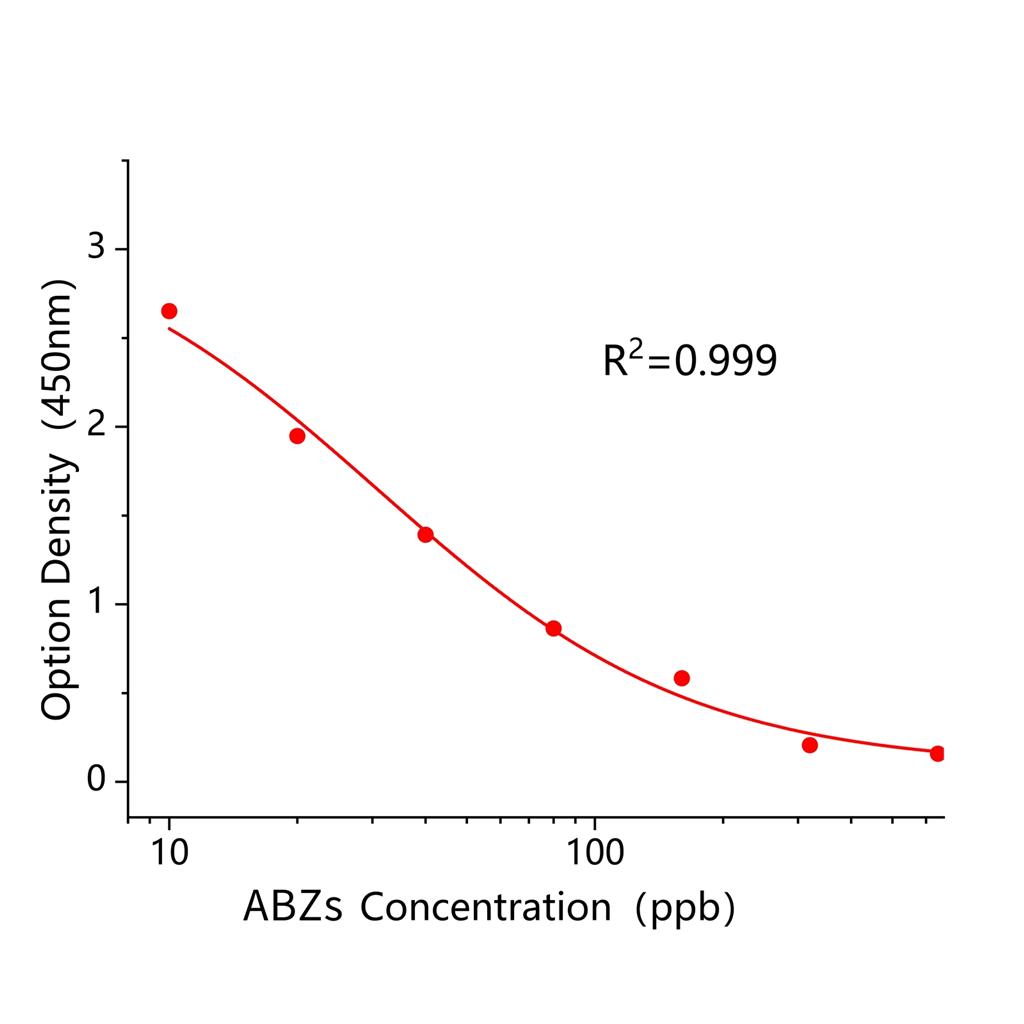 阿苯达唑多残I(ABZs)ELISA试剂盒,ABZs ELISA KIT
