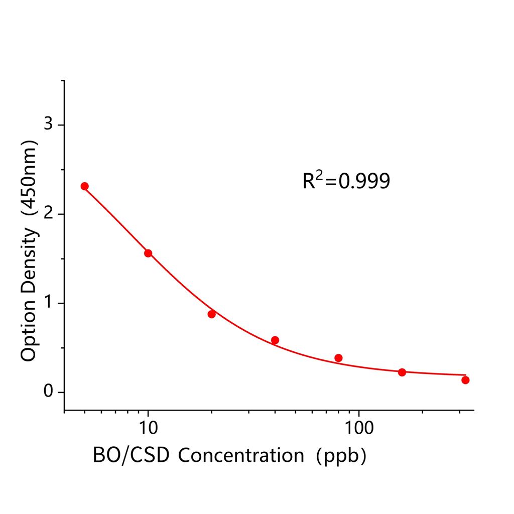 碱性橙(BO/CSD)ELISA试剂盒,BO/CSD ELISA KIT