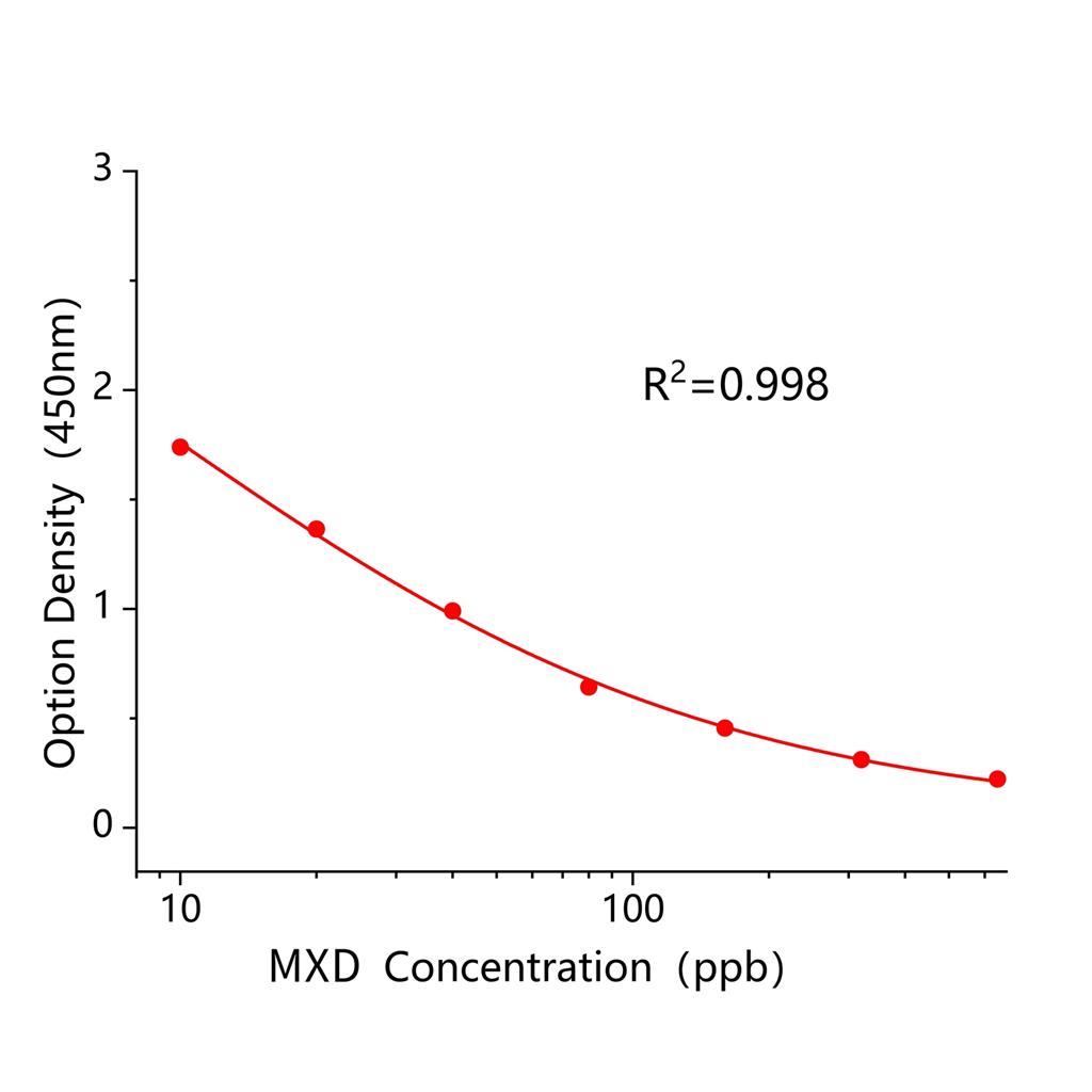 莫西菌素(MXD)ELISA试剂盒,MXD ELISA KIT