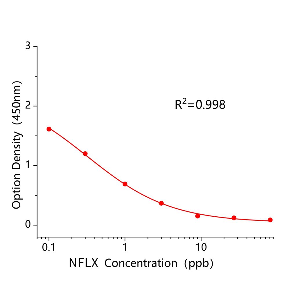 诺氟沙星(NFLX)ELISA试剂盒,NFLX ELISA KIT