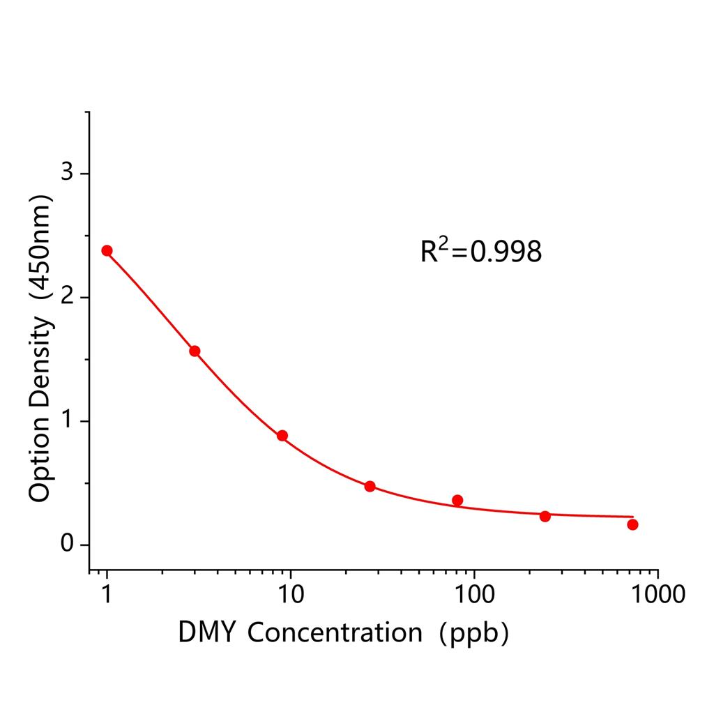 二甲基黄(DMY)ELISA试剂盒,DMY ELISA KIT