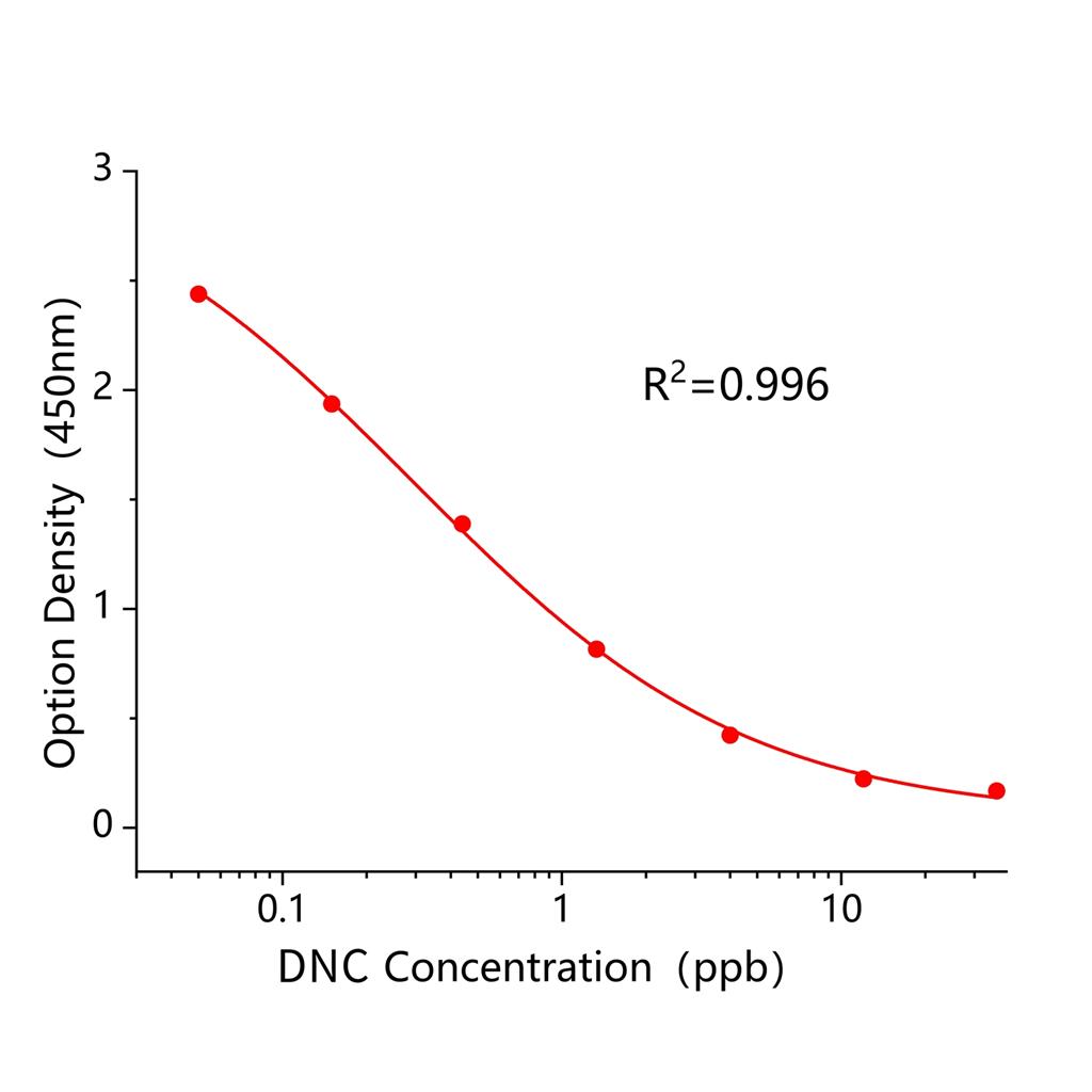 尼卡巴嗪代谢物4/4二硝基均二苯脲(DNC)ELISA试剂盒,DNC ELISA KIT