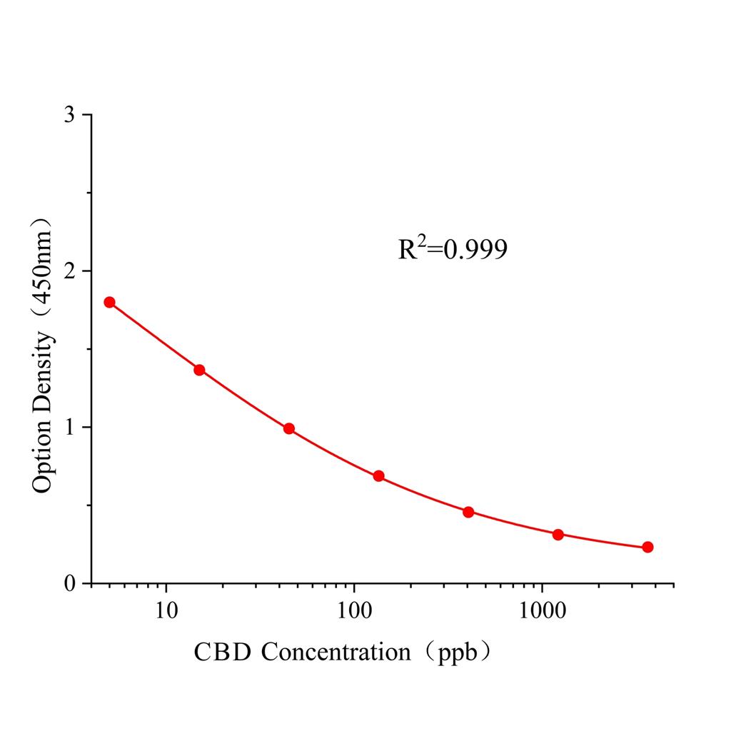 多菌灵(CBD)ELISA试剂盒,CBD ELISA KIT