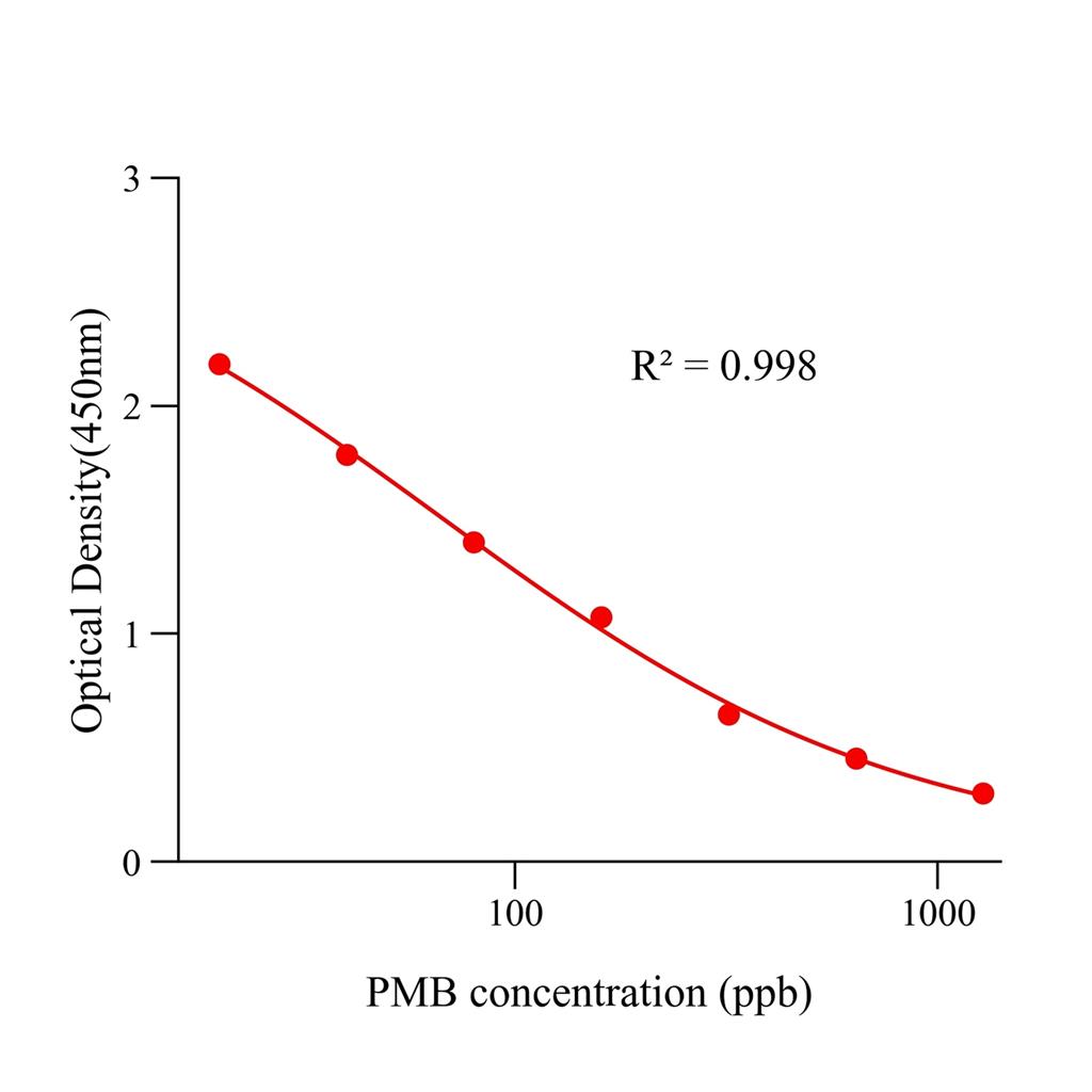 多粘菌素B(PMB)ELISA试剂盒,PMB ELISA KIT