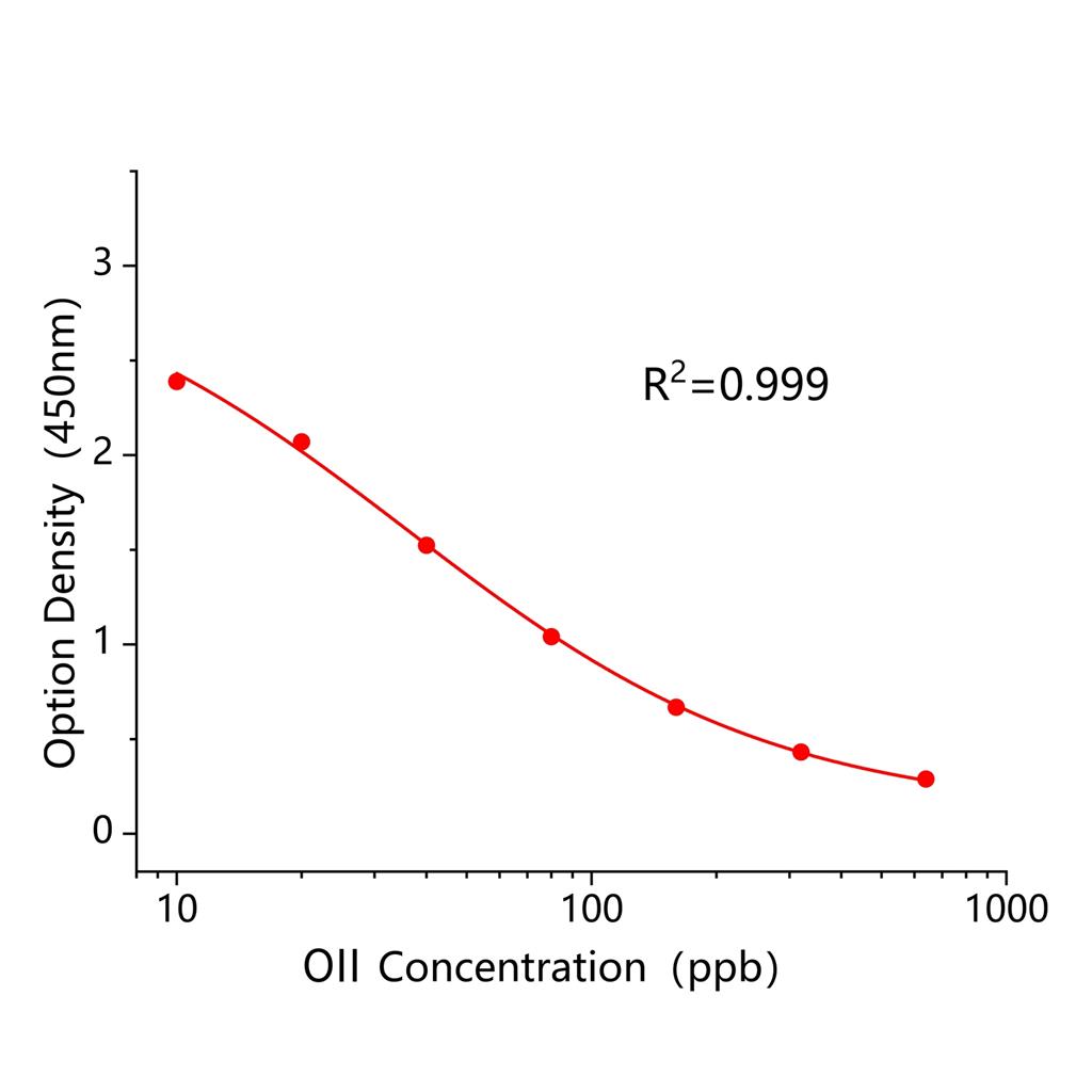 酸性橙II(OII)ELISA试剂盒,OII ELISA KIT