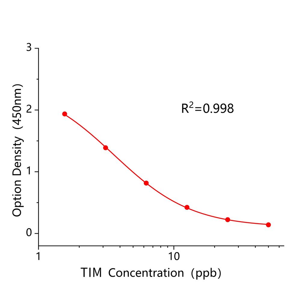 替米考星(TIM)ELISA试剂盒,TIM ELISA KIT