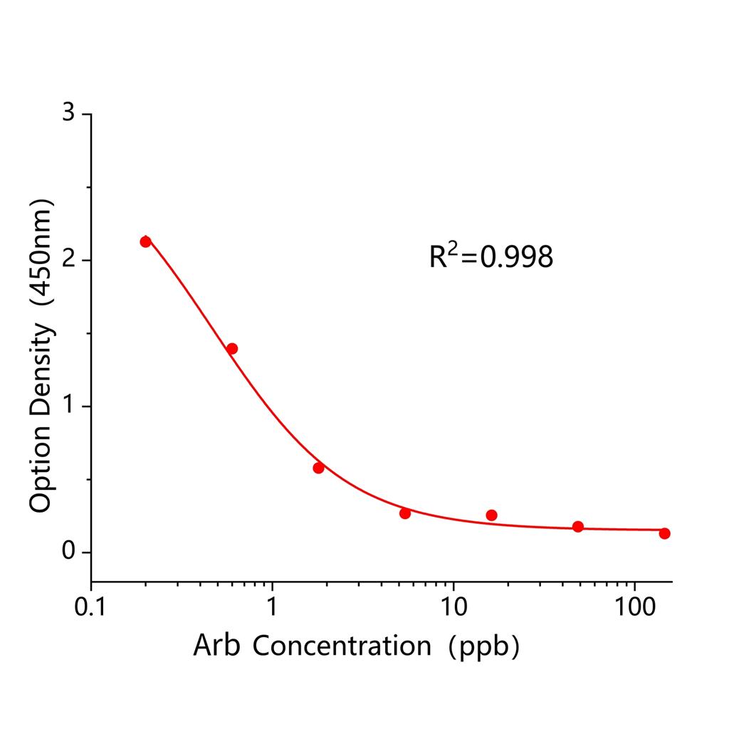 偶氮玉红(Arb)ELISA试剂盒,Arb ELISA KIT