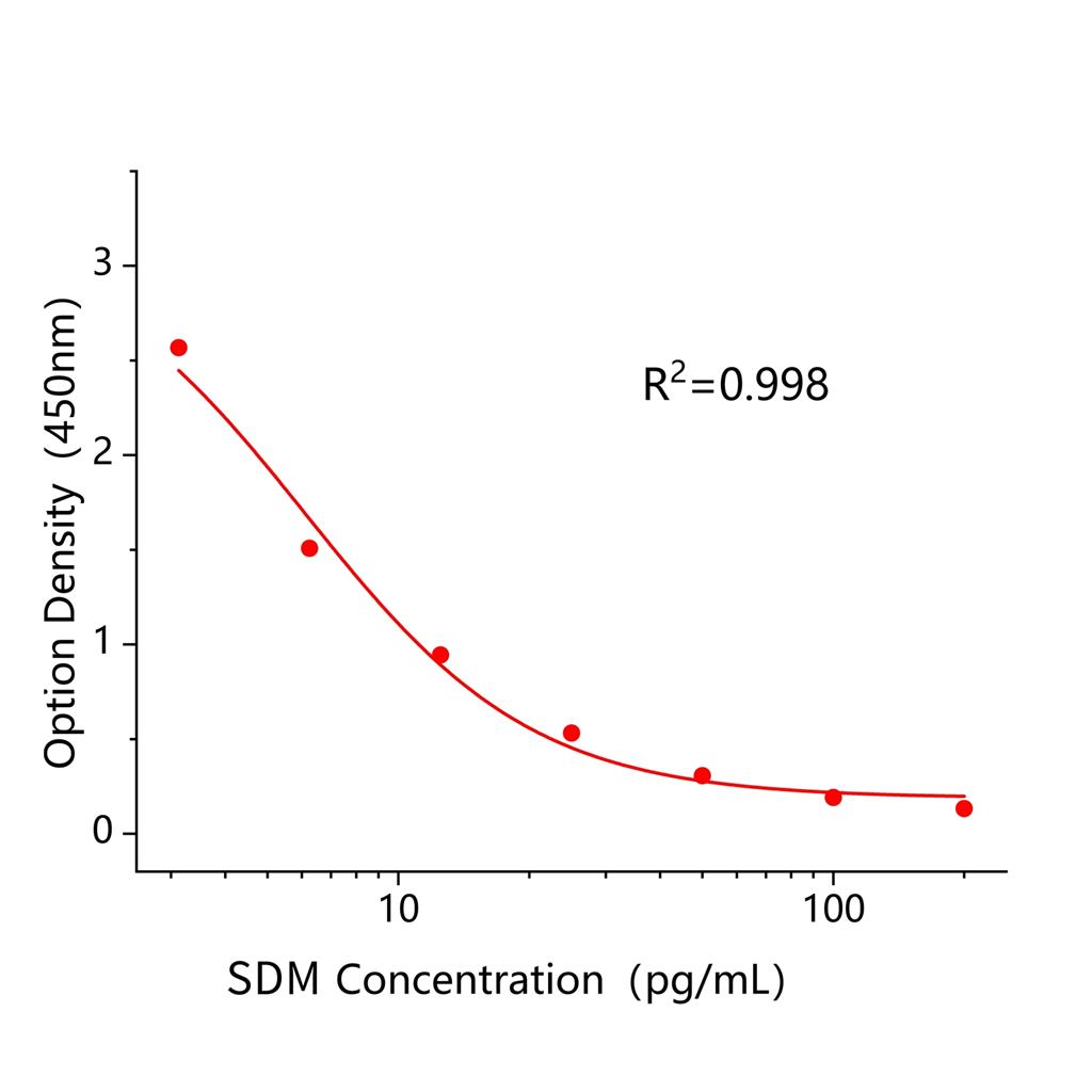 磺胺二甲氧嘧啶(SDM)ELISA试剂盒,SDM ELISA KIT