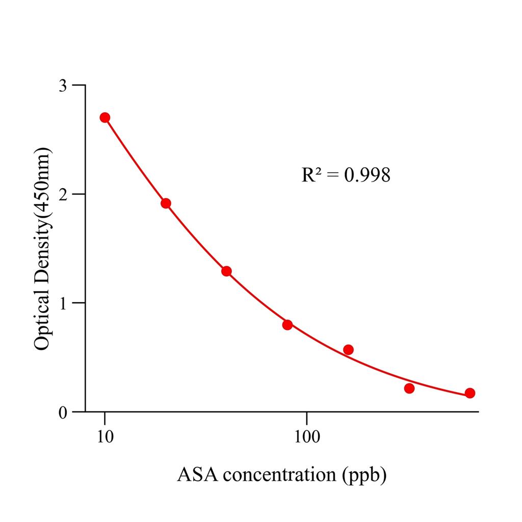 阿散酸(ASA)ELISA试剂盒,ASA ELISA KIT