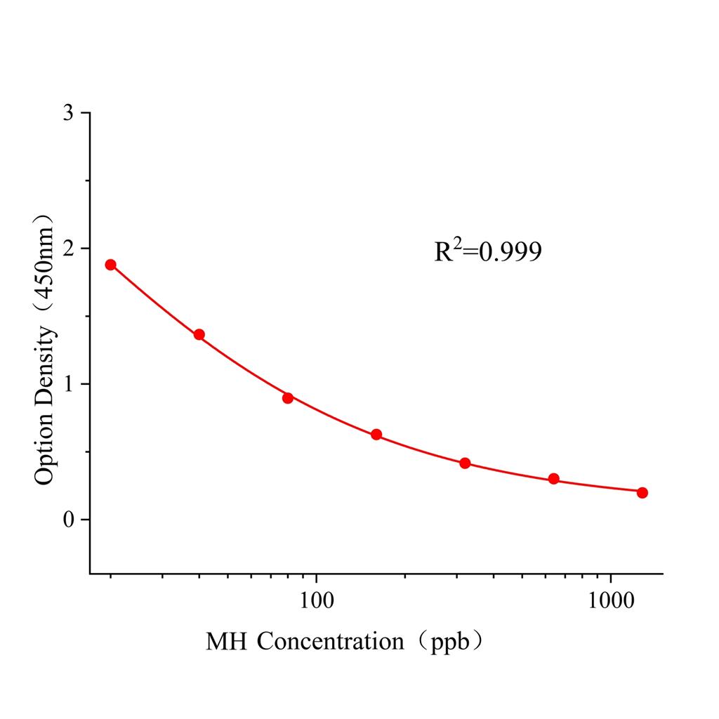 抑芽丹(MH)ELISA试剂盒,MH ELISA KIT