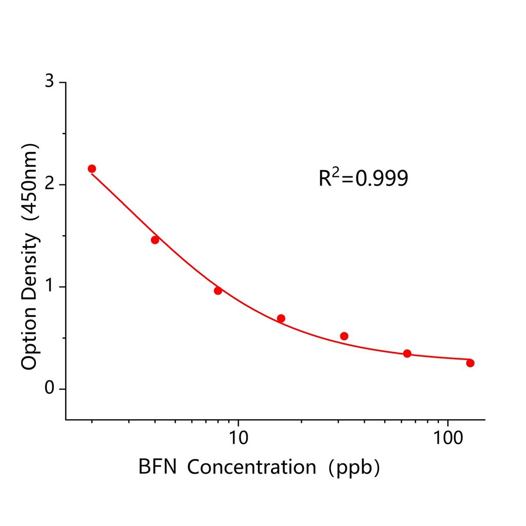 甲羧除草醚(BFN)ELISA试剂盒,BFN ELISA KIT