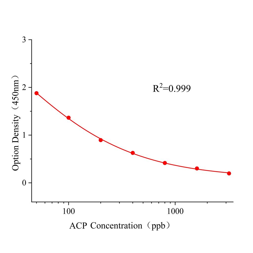 乙酰甲胺磷(ACP)ELISA试剂盒,ACP ELISA KIT