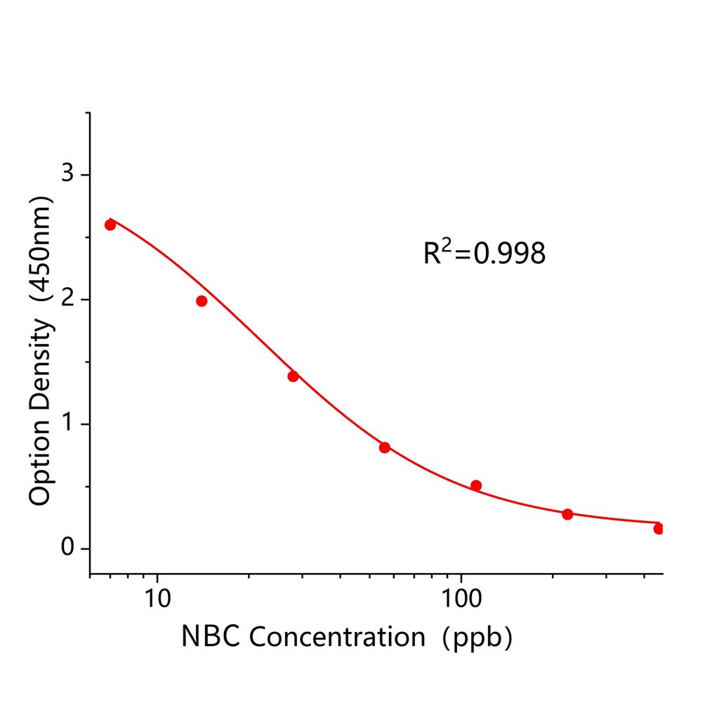 新生霉素(NBC)ELISA试剂盒,NBC ELISA KIT