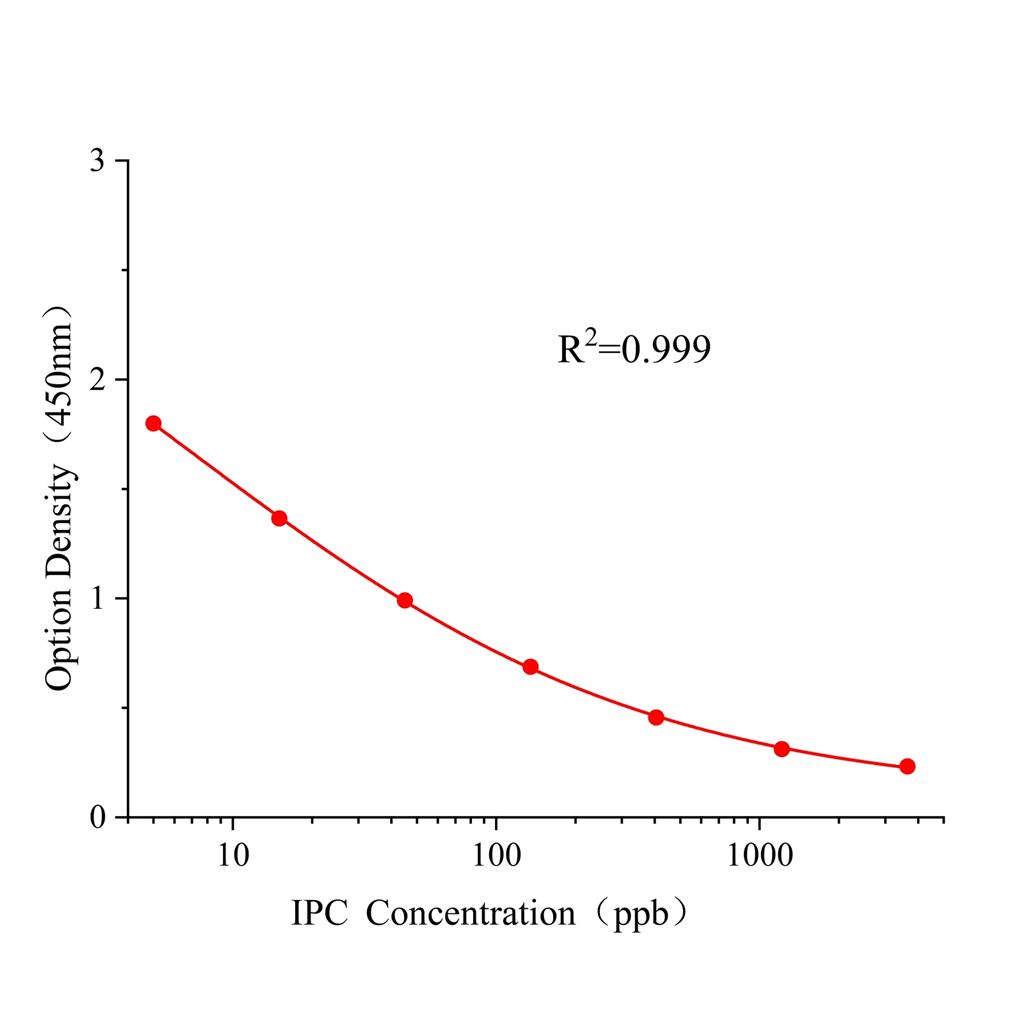 异丙威(IPC)ELISA试剂盒,IPC ELISA KIT