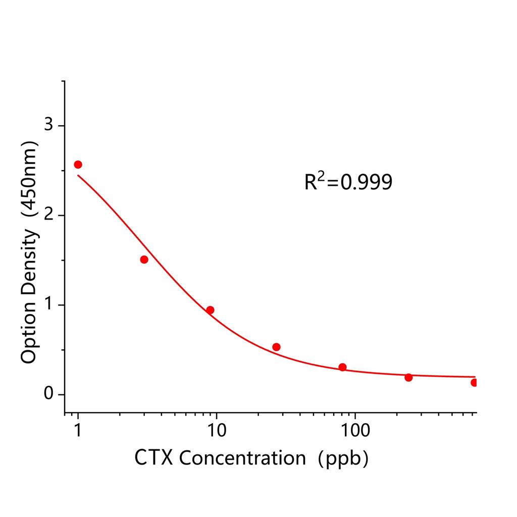 头孢曲松(CTX)ELISA试剂盒,CTX ELISA KIT