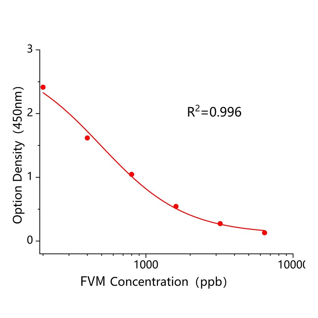 黄霉素(FVM)ELISA试剂盒,FVM ELISA KIT