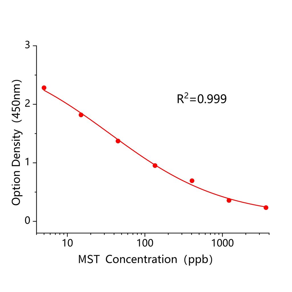 硝磺草酮(MST)ELISA试剂盒,MST ELISA KIT