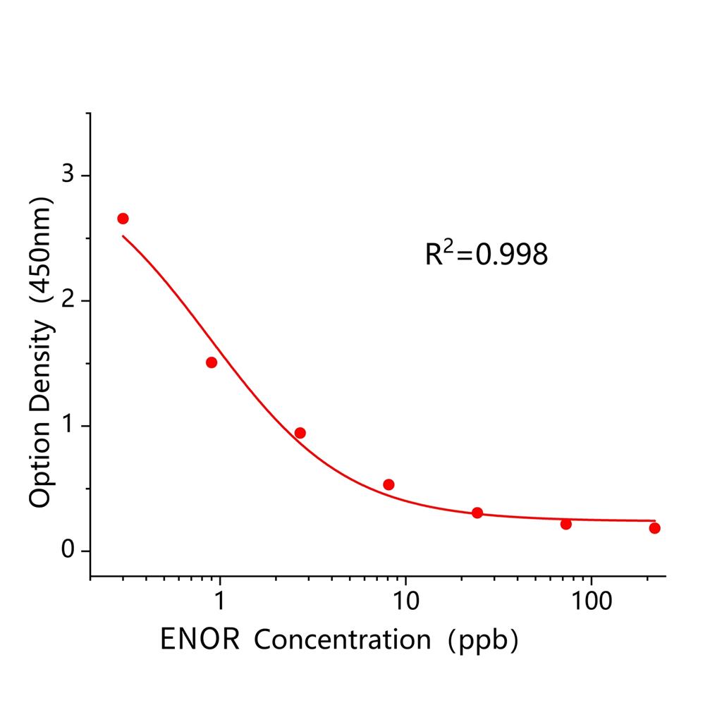 恩诺沙星(ENOR)ELISA试剂盒,ENOR ELISA KIT