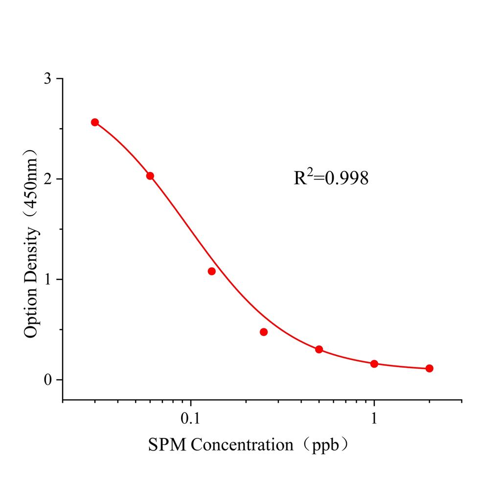 大观霉素(SPM)ELISA试剂盒,SPM ELISA KIT