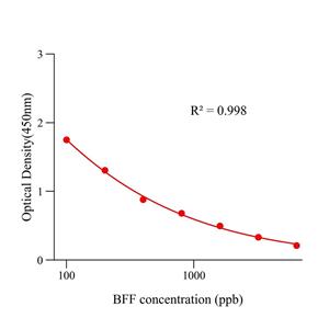 布他磷(BFF)ELISA试剂盒