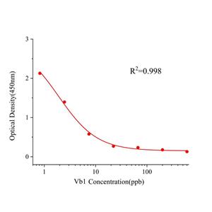 维生素B1(Vb1)ELISA试剂盒