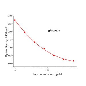 阿魏酸(FA)ELISA试剂盒,FA ELISA KIT