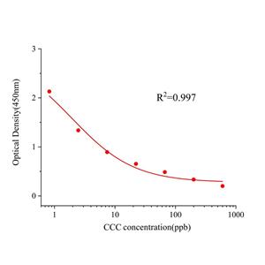 秋水仙素(CCC)ELISA试剂盒,CCC ELISA KIT