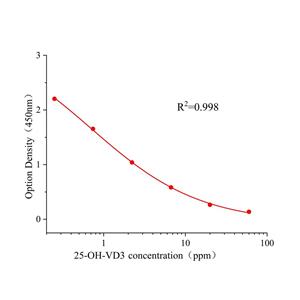 25-羟基-维生素D3(25-OH-VD3)ELISA试剂盒