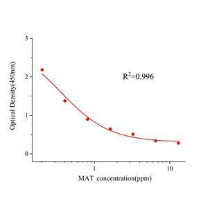 苦参碱(MAT)ELISA试剂盒