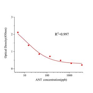 乌头碱(ANT)ELISA试剂盒