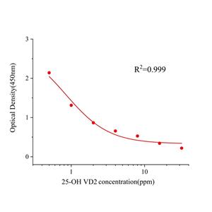 25羟基维生素D2(25-OH VD2)ELISA试剂盒