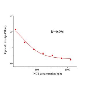 尼古丁(NCT)ELISA试剂盒