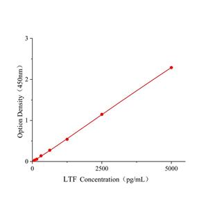 乳铁蛋白(LTF)ELISA试剂盒