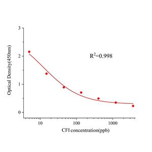 咖啡因(CFI)ELISA试剂盒,CFI ELISA KIT