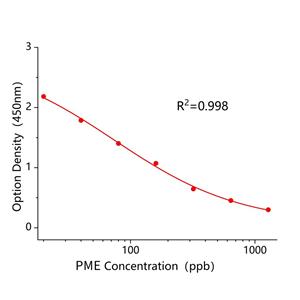 多粘菌素E(PME)ELISA试剂盒