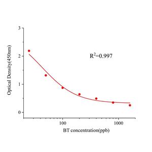 生物素BT (BT)ELISA试剂盒