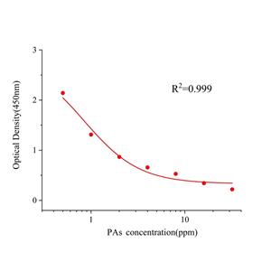 吡咯里西啶生物碱(PAs)ELISA试剂盒