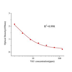 维生素B3(Vb3)ELISA试剂盒